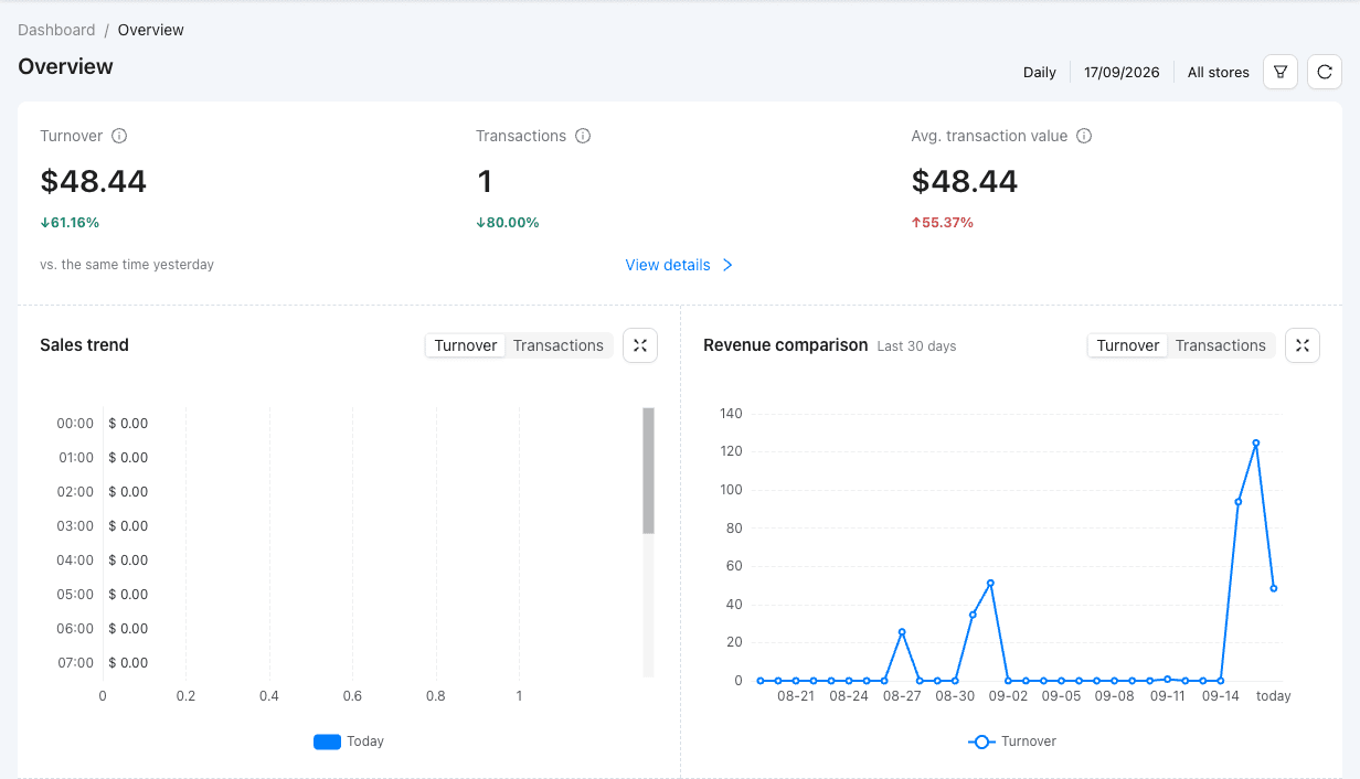 English AiMT merchant platform overview showing turnover, sales trends and revenue comparison